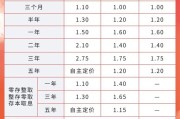 八字命理又有多家银行宣布下调！