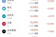 八字命理周四热门中概股涨跌不一 阿里巴巴跌1.45%，满帮涨3.30%