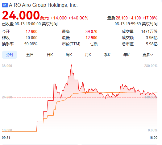 上市首日暴涨140% 军用无人机(🎑)公司登陆纽交所 AI打造产品核心竞争力
